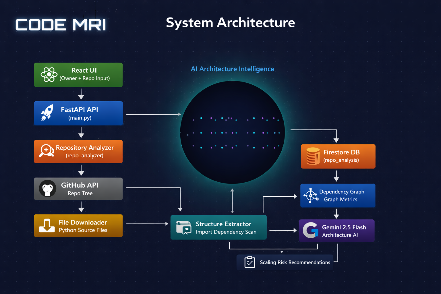 Code MRI System Architecture